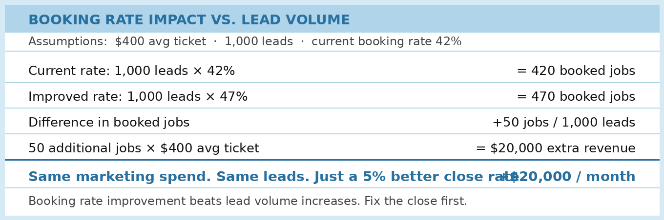 Booking rate impact vs lead volume showing that with 1,000 leads, improving booking rate from 42% to 47% produces 50 additional booked jobs and $20,000 extra revenue per month with the same marketing spend