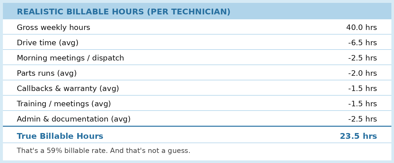 Realistic billable hours per technician breakdown showing 40 gross hours minus non-billable time equals 23.5 true billable hours, a 59 percent billable rate