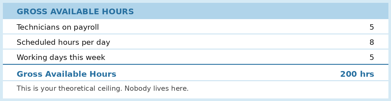 Gross available hours table showing 5 technicians, 8 hours per day, 5 working days equals 200 hours theoretical ceiling