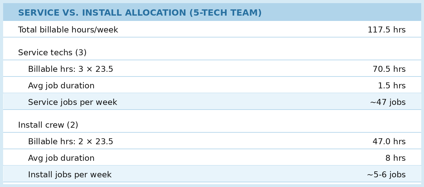 Service vs install allocation for a 5-tech team showing 117.5 total billable hours split into approximately 47 service jobs and 5 to 6 install jobs per week