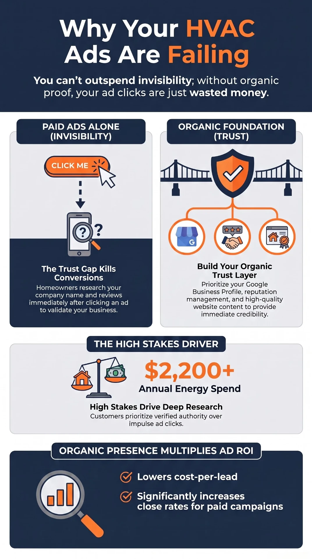 Why Your HVAC Ads Are Failing infographic: paid ads alone create a trust gap, an organic foundation of Google Business Profile, reputation, and website content builds credibility, high annual energy spend of $2,200+ drives deep research, and organic presence lowers cost-per-lead while increasing close rates.