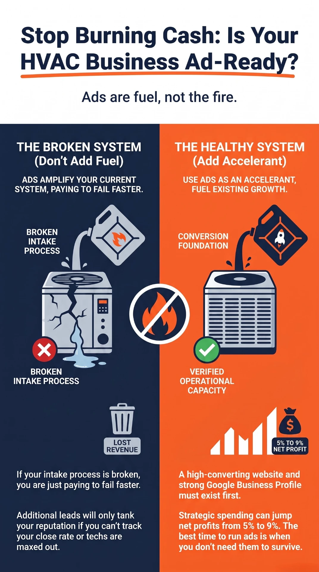 Infographic: Stop Burning Cash, Is Your HVAC Business Ad-Ready? Compares the broken system versus the healthy system for running HVAC ads.