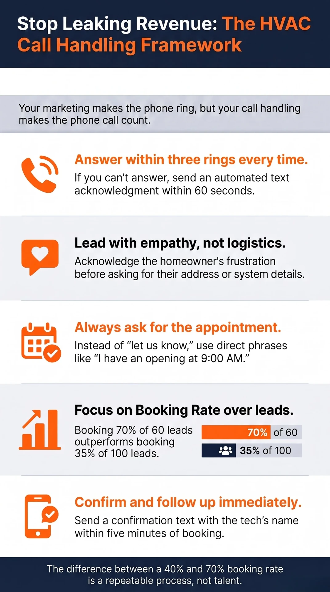 Infographic: Stop Leaking Revenue, The HVAC Call Handling Framework. Answer within three rings, lead with empathy, always ask for the appointment, focus on booking rate over leads, and confirm and follow up immediately.
