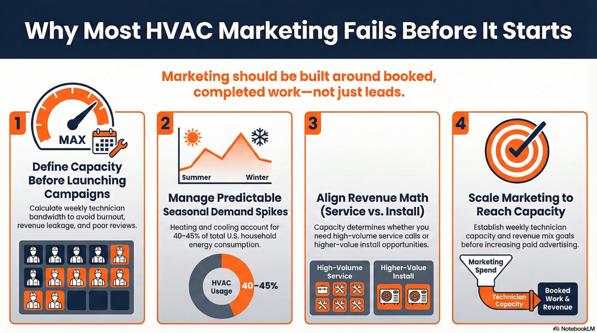 Why Most HVAC Marketing Fails Before It Starts — infographic showing 4 steps: 1) Define capacity before launching campaigns by calculating weekly technician bandwidth, 2) Manage predictable seasonal demand spikes for heating and cooling, 3) Align revenue math between high-volume service and higher-value install opportunities, 4) Scale marketing spend to reach technician capacity and booked work goals