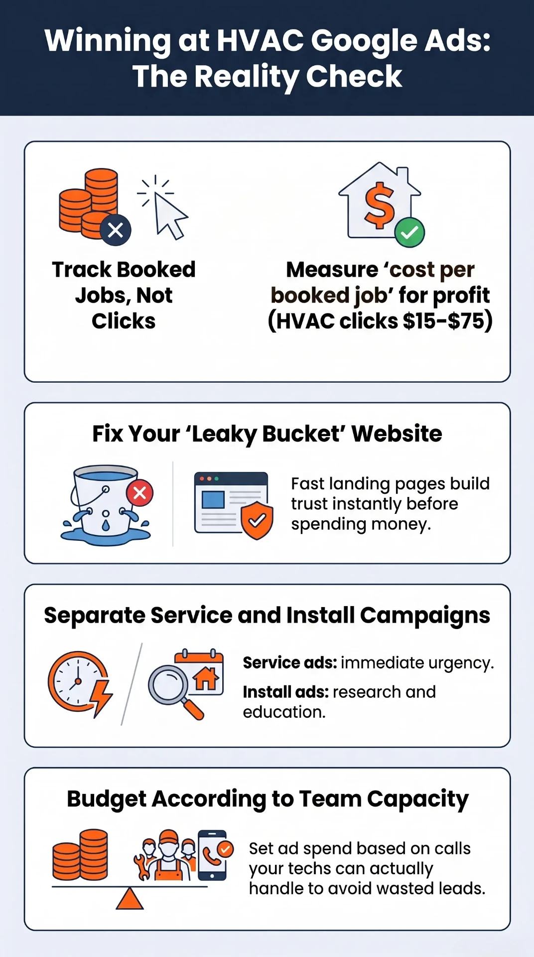 Winning at HVAC Google Ads reality check infographic: track booked jobs not clicks, measure cost per booked job with $15 to $75 HVAC clicks, fix leaky bucket landing pages, separate service and install campaigns, and budget according to team capacity.