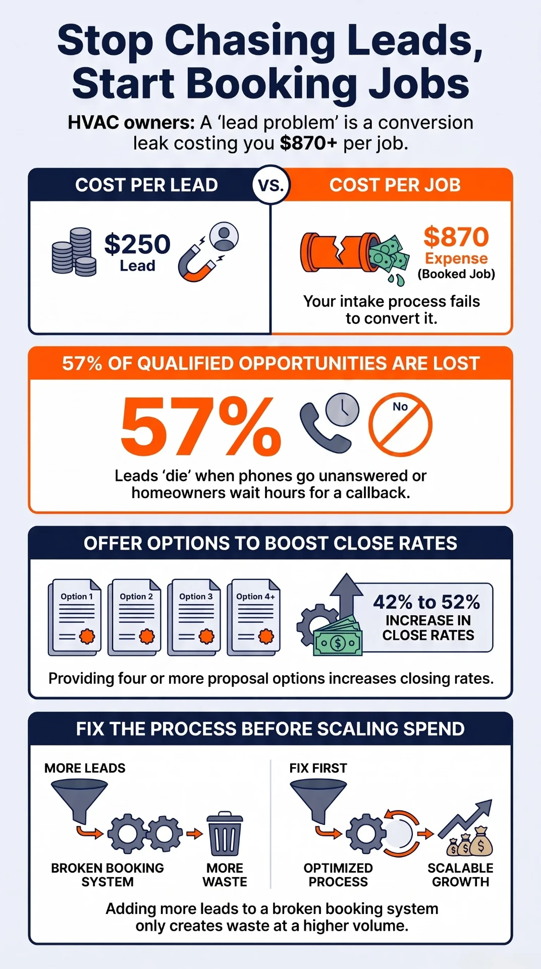 Stop Chasing Leads, Start Booking Jobs infographic: $250 cost per lead versus $870 cost per booked job, 57% of qualified opportunities lost to unanswered phones and slow callbacks, offering four or more proposal options lifts close rates from 42% to 52%, and fixing a broken booking system before scaling ad spend.