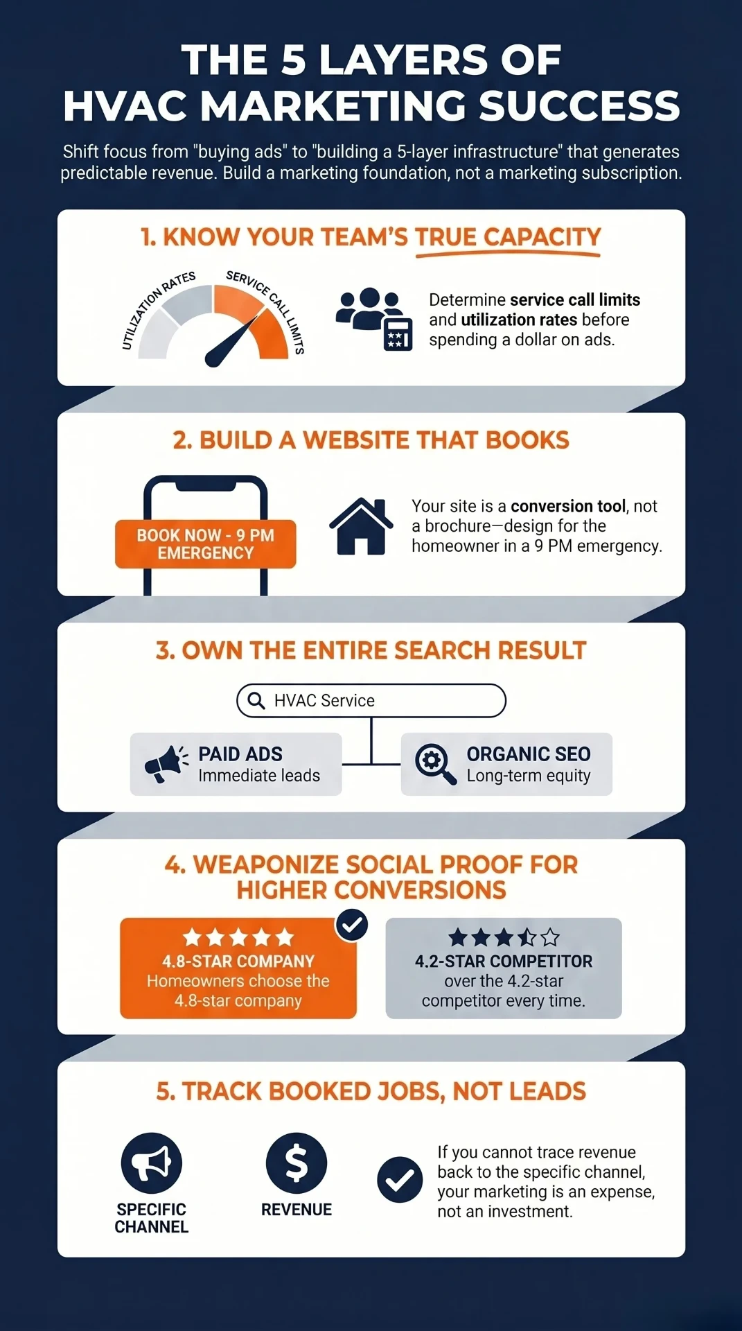 The 5 Layers of HVAC Marketing Success infographic: capacity, conversion website, visibility, reputation, and measurement