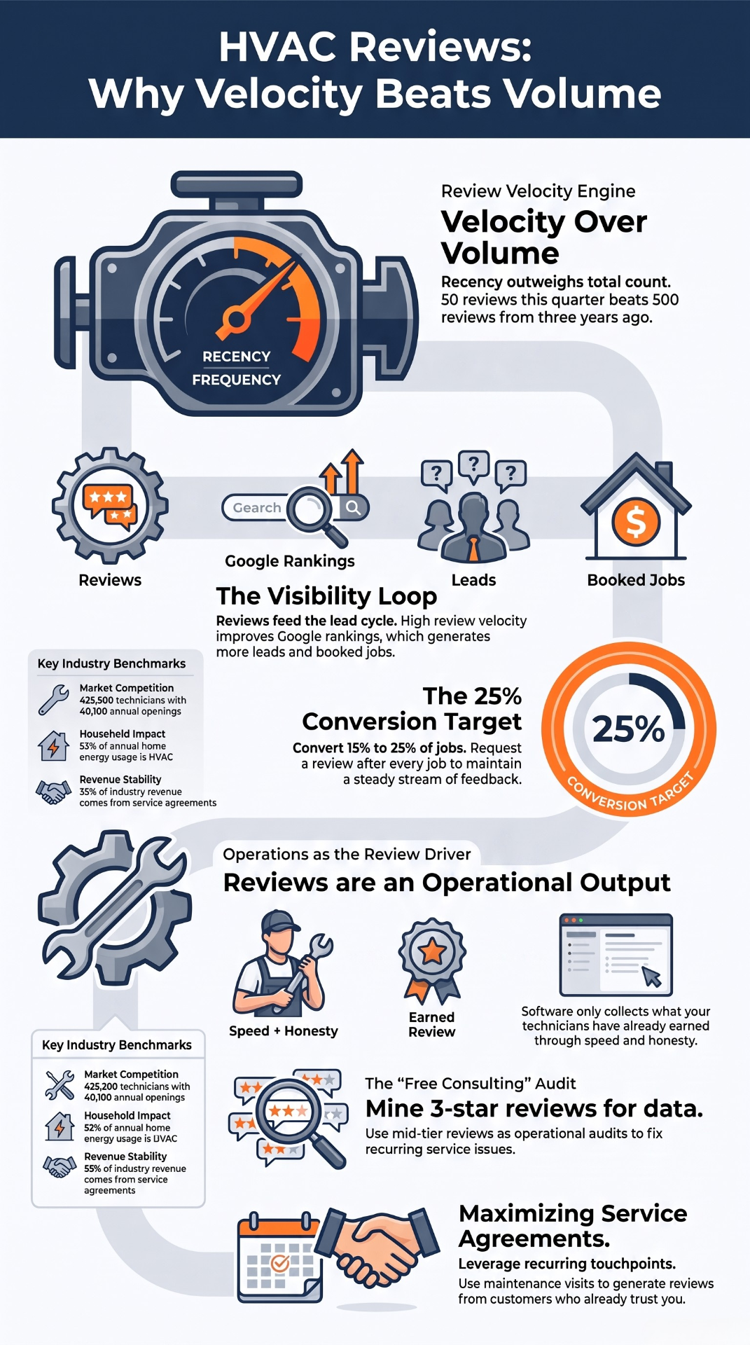 HVAC Reviews: Why Velocity Beats Volume infographic covering review velocity over total volume, the visibility loop from reviews to booked jobs, the 25% conversion target, reviews as an operational output, mining 3-star reviews for data, and maximizing service agreements