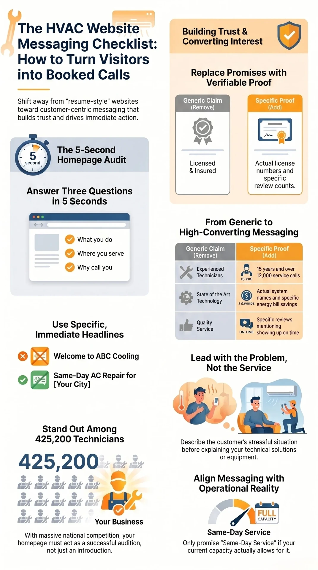 HVAC Website Messaging Checklist infographic: 5-second homepage audit, specific headlines, verifiable proof, lead with the problem, align messaging with operational reality.