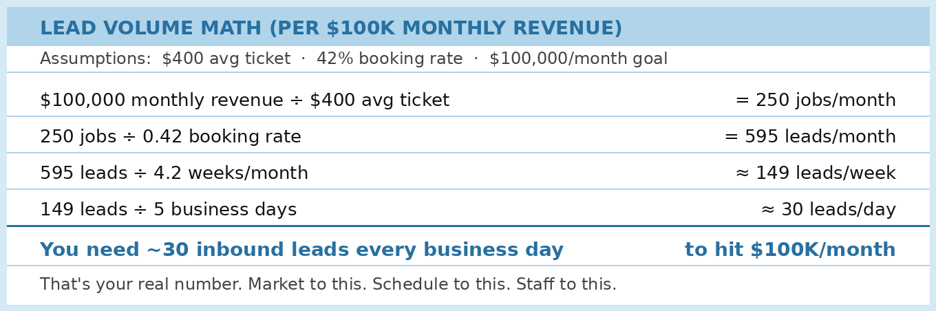 Lead volume math per $100K monthly revenue showing $100,000 divided by $400 avg ticket equals 250 jobs per month, divided by 0.42 booking rate equals 595 leads per month, broken down to approximately 30 leads per day