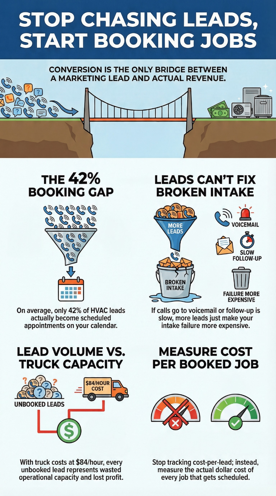Infographic: Stop Chasing Leads, Start Booking Jobs — covering the 42% booking gap, broken intake, lead volume vs truck capacity, and measuring cost per booked job